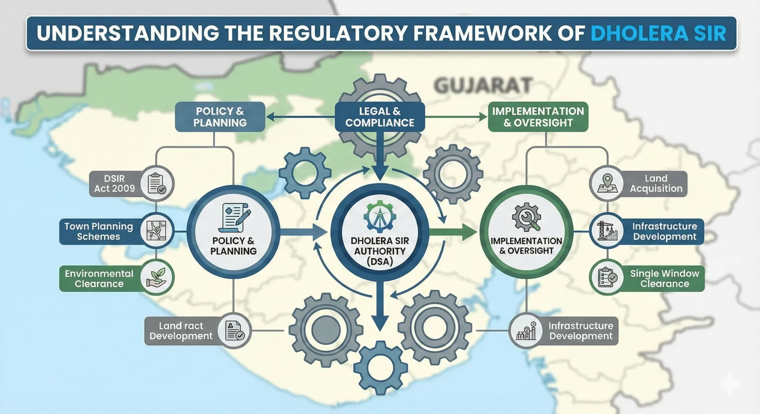 Infographic explaining the regulatory framework of Dholera SIR, showing policy planning, legal compliance, town planning schemes, and implementation by Dholera SIR Authority