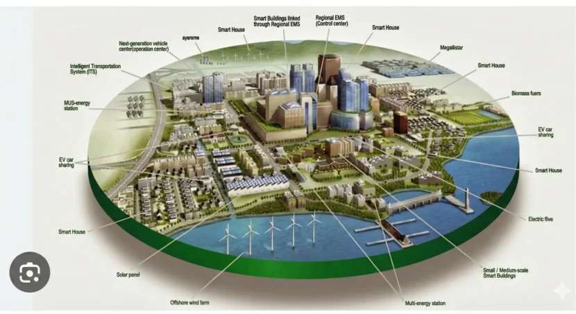 3D model of a smart city with renewable energy, smart homes, EV systems, and modern infrastructure.